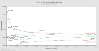 Pompe Prevalence: More common than we thought?